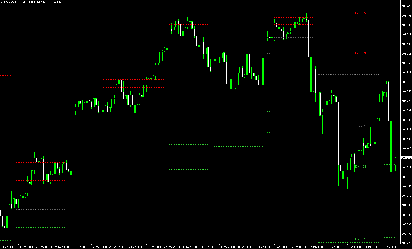 Pivot Points - Daily (Shifted)
